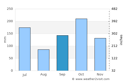 Ayamé average rain in September