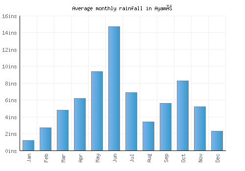 Ayamé monthly rainfall chart (inches)