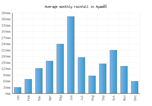 Ayamé monthly rainfall chart (mm)
