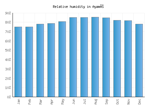 Ayamé relative humidity averages