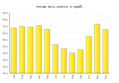Ayamé average daily sunshine chart