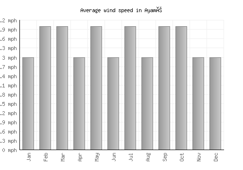 Ayamé average winspeed by month (mph)