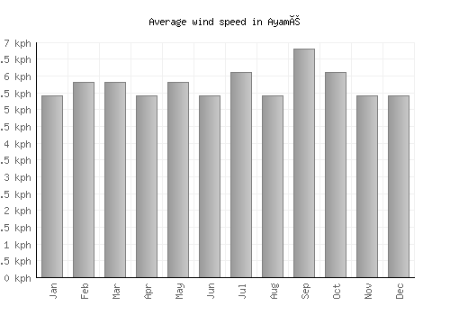 Ayamé average winspeed by month (km/h)