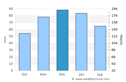 Ayamonte average rain in December