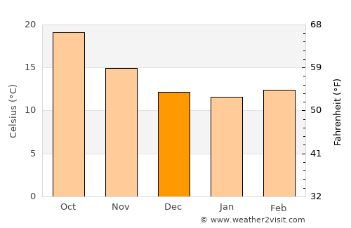 Ayamonte average temperature in December