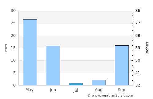 Ayamonte average rain in July