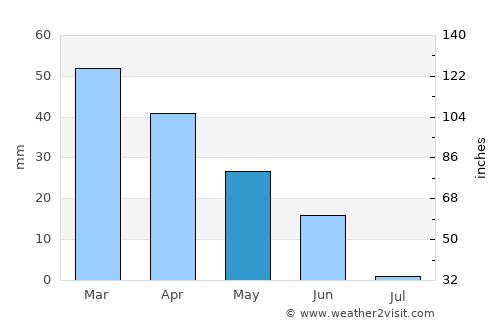 Ayamonte average rain in May