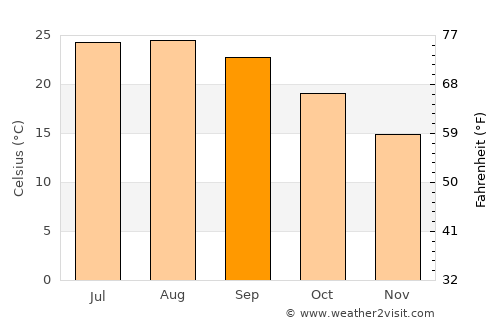 Ayamonte average temperature in September