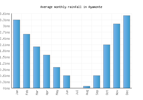 Ayamonte monthly rainfall chart (inches)
