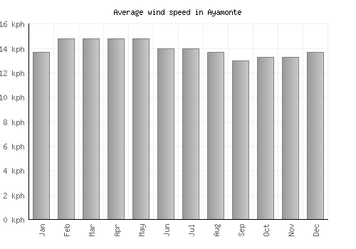 Ayamonte average winspeed by month (km/h)