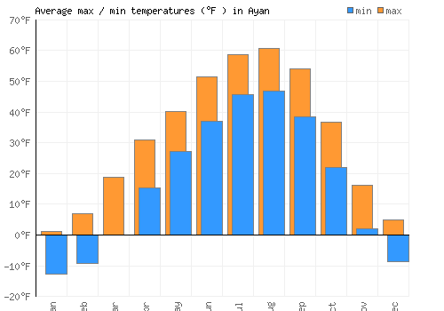 Ayan average minimum / maximum temperatures (Fahrenheit)