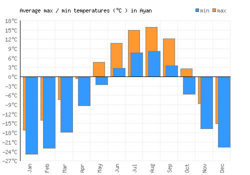 Ayan average minimum / maximum temperatures (Celsius)