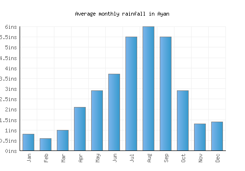Ayan monthly rainfall chart (inches)