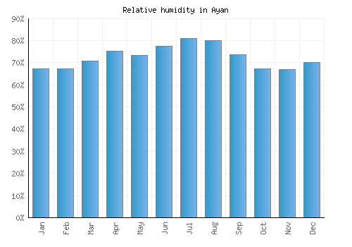 Ayan relative humidity averages