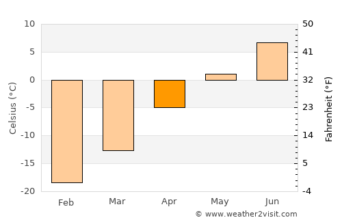 Ayan average temperature in April