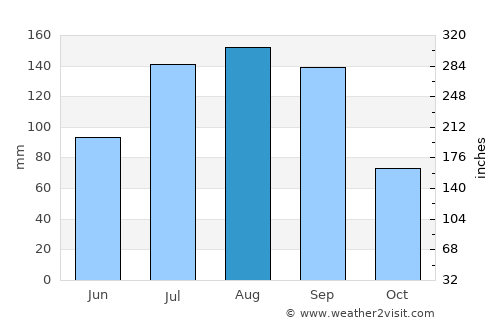 Ayan average rain in August