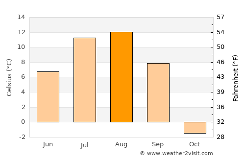 Ayan average temperature in August