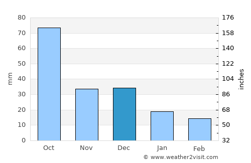 Ayan average rain in December