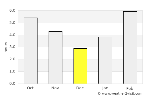 Ayan average rain in December