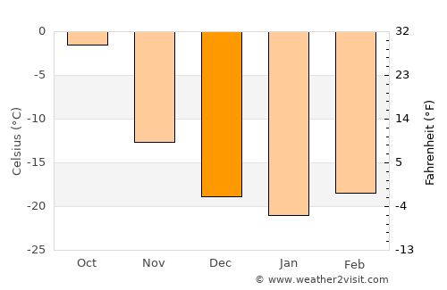 Ayan average temperature in December