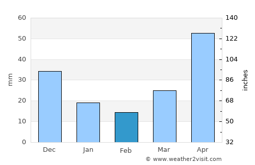 Ayan average rain in February
