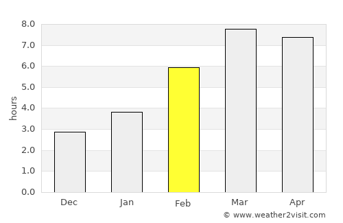 Ayan average rain in February