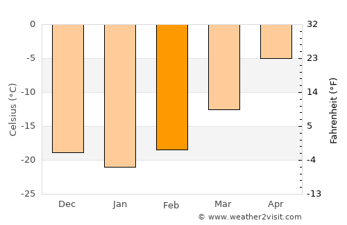 Ayan average temperature in February