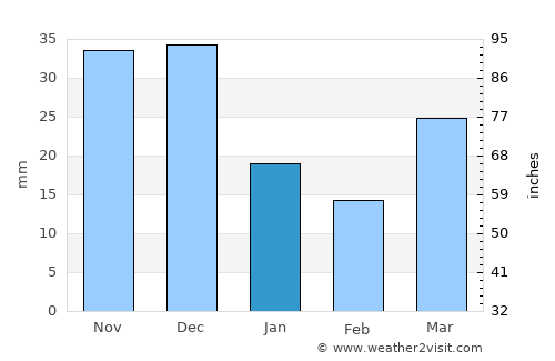 Ayan average rain in January