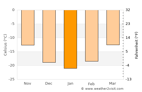 Ayan average temperature in January
