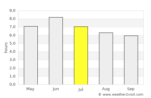 Ayan average rain in July