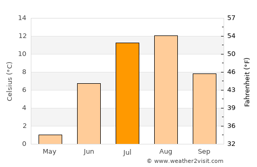 Ayan average temperature in July