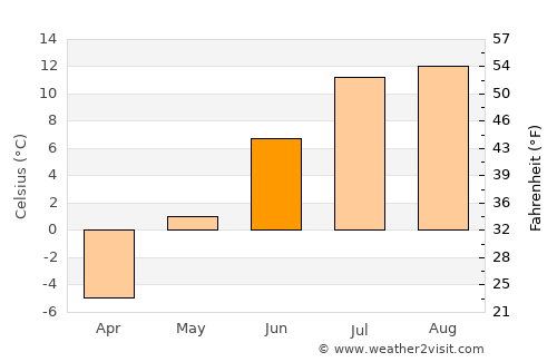 Ayan average temperature in June