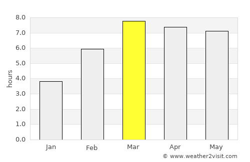 Ayan average rain in March