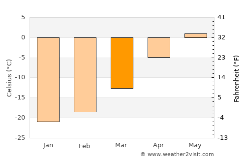 Ayan average temperature in March