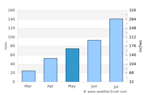 Ayan average rain in May