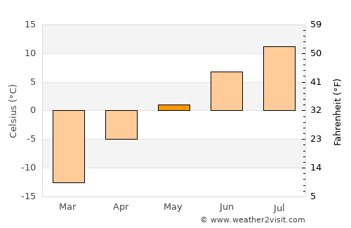 Ayan average temperature in May