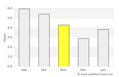 Ayan average rain in November
