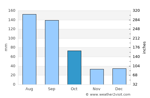 Ayan average rain in October