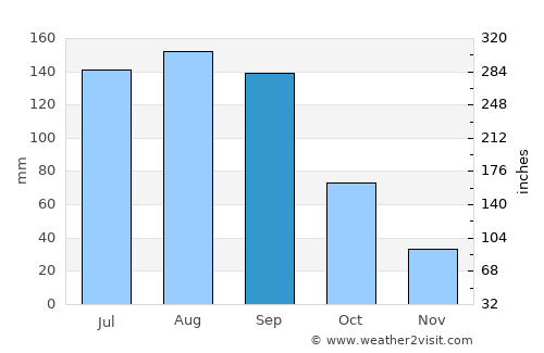 Ayan average rain in September