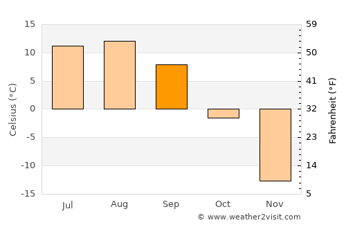 Ayan average temperature in September