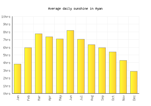Ayan average daily sunshine chart