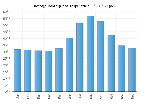 Ayan average sea temperature chart (Fahrenheit)