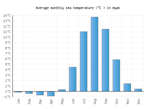Ayan average sea temperature chart (Celsius)