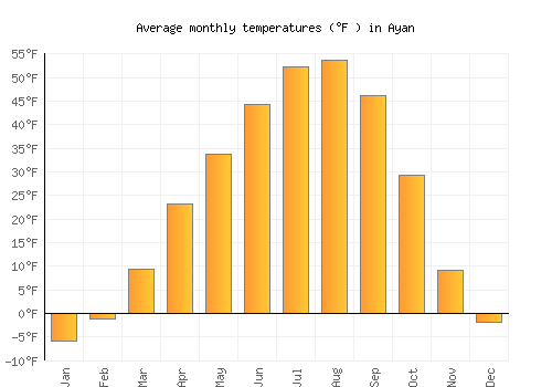 Ayan average temperature chart (Fahrenheit)