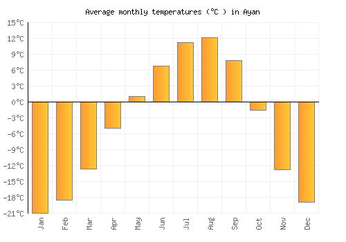 Ayan average temperature chart (Celsius)