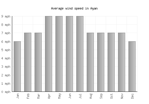 Ayan average winspeed by month (mph)
