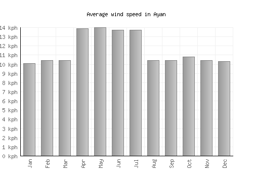 Ayan average winspeed by month (km/h)