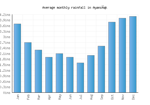Ayancık monthly rainfall chart (inches)