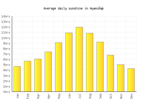 Ayancık average daily sunshine chart