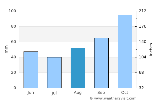 Ayancık average rain in August
